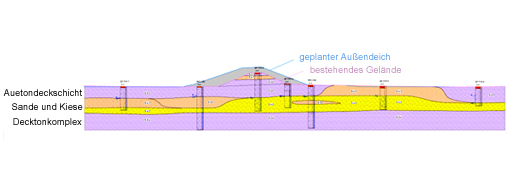 geotechnisches Querprofil Bereich Einlaufbauwerk